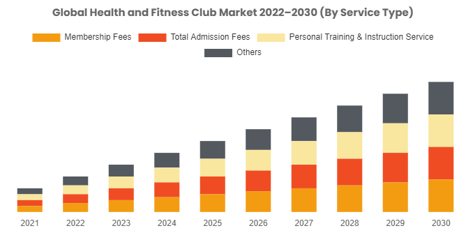 Graph showing consistent growth from 2021 to 2030 in membership fees, admission fees, personal training and instruction service and other services
